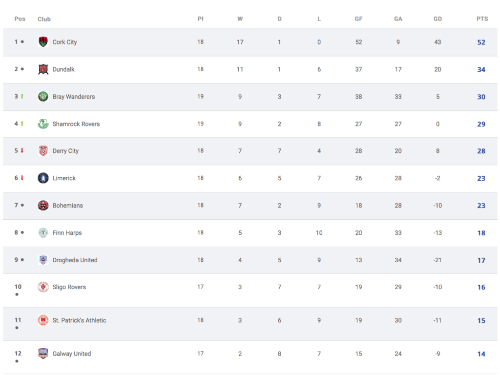 Limerick FC no match for Cork City as Leesiders continue march to title