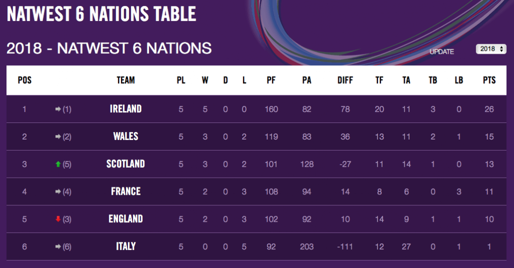 Result table. Result Table for games. Game Results Table. Which Sport do competitors in the Six Nations Tournament Play.